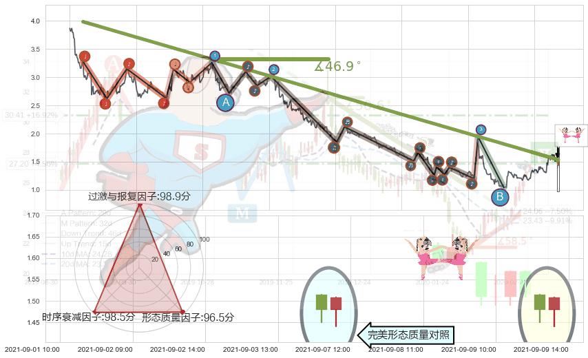 双针探底+射击之星形态+看跌(高位倒锤头)流星线+下跌Pinbar组合信号 ➕ 趋势线
